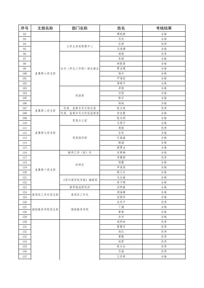 附件2：贵州商学院2021年副处级以下教职工年度考核结果汇总表.xlsx