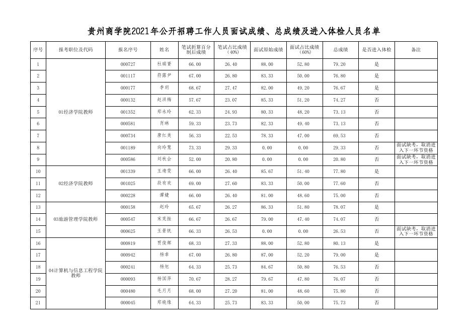 附件1：贵州商学院2021年公开招聘工作人员面试成绩、总成绩及进入体检人员名单.xls