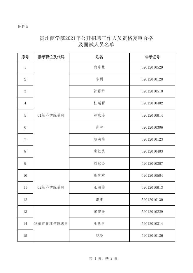 附件1：贵州商学院2021年公开招聘工作人员资格复审合格及面试人员名单.xlsx