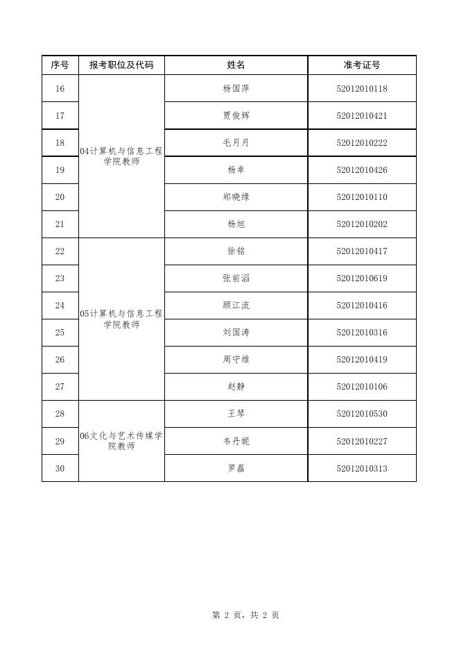 附件1：贵州商学院2021年公开招聘工作人员资格复审合格及面试人员名单.xlsx