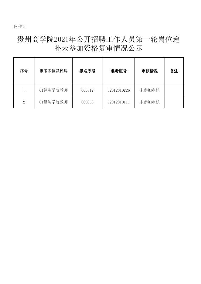 附件1：贵州商学院2021年公开招聘工作人员第一轮岗位递补未参加资格复审情况公示 .xlsx