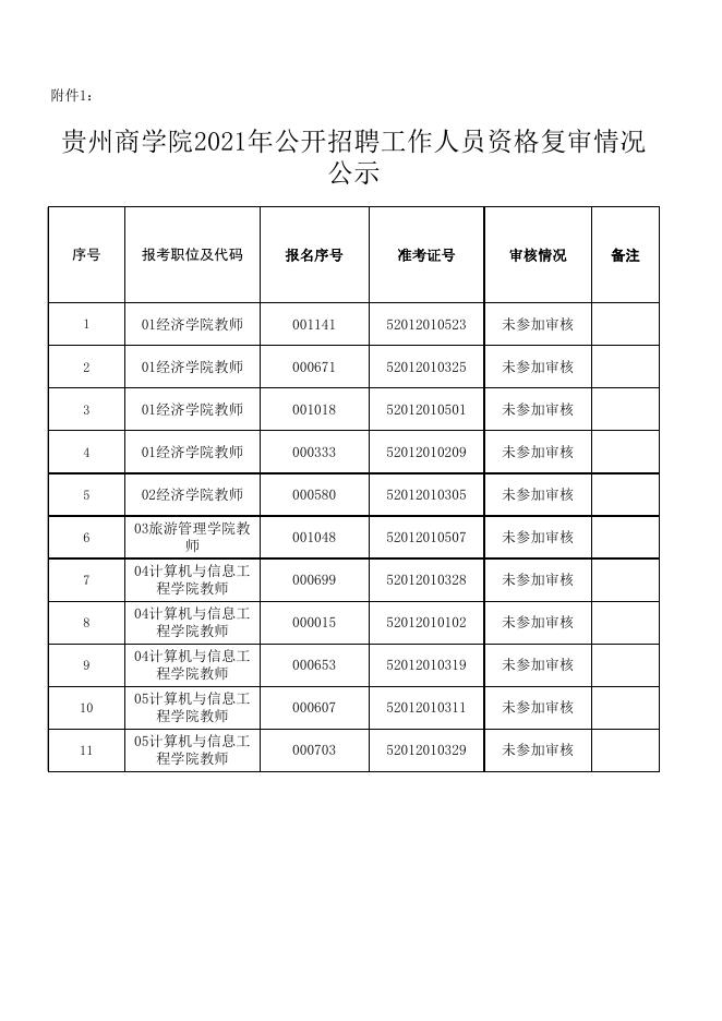 附件1：贵州商学院2021年公开招聘工作人员资格复审情况公示 .xlsx
