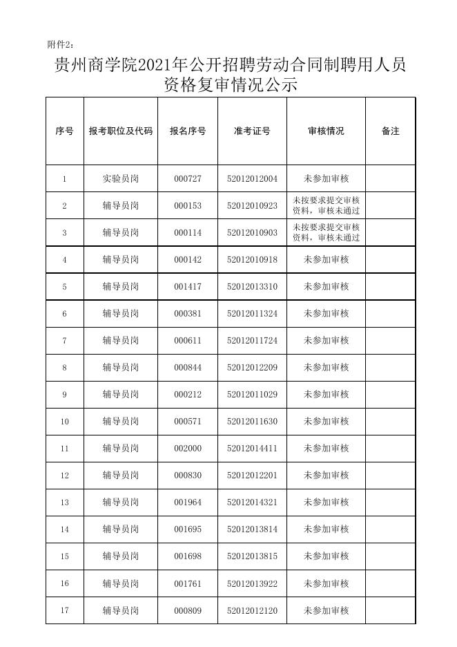 附件2：贵州商学院2021年公开招聘劳动合同制聘用人员资格复审情况公示.xlsx