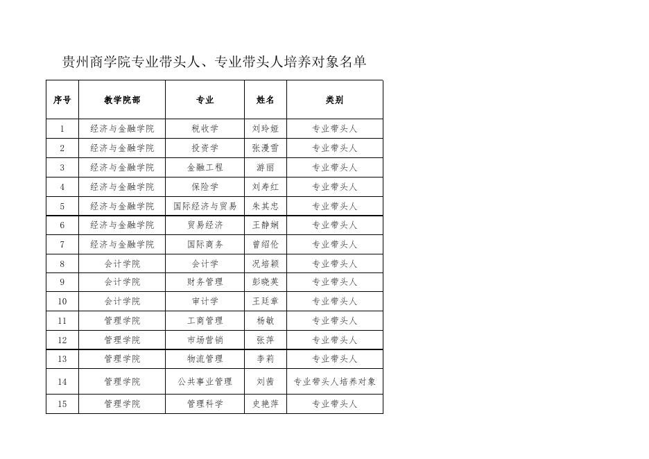 附件：贵州商学院专业带头人、专业带头人培养对象名单.xlsx