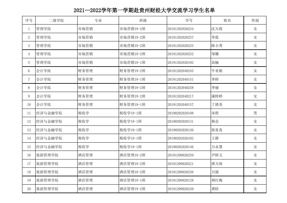 附件:2021—2022学年第一学期赴贵州财经大学交流学习学生名单.pdf