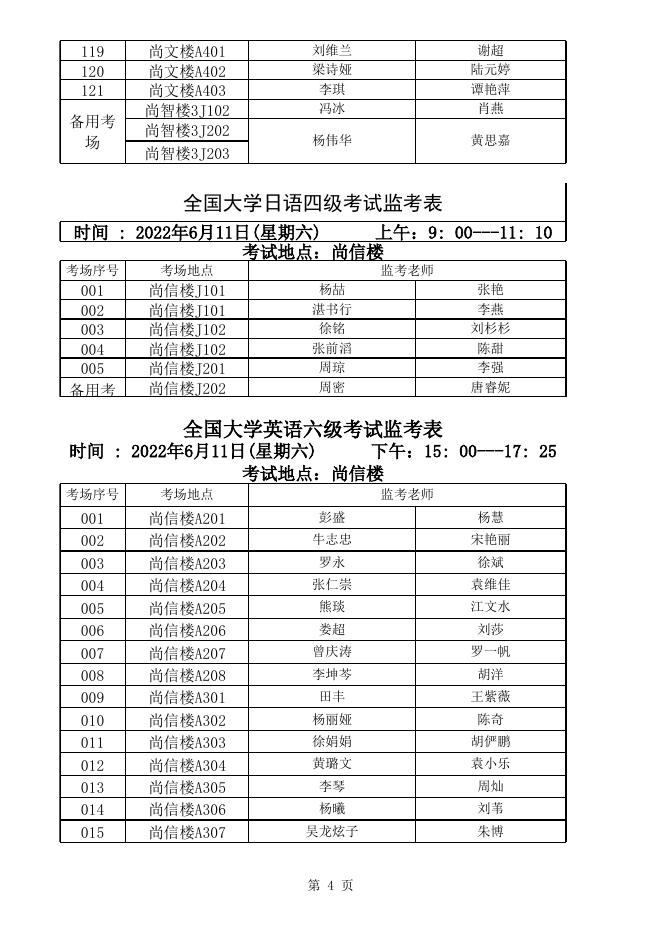 附件1.贵州商学院2022年6月全国大学英语四、六级.日语四级考试监考表.xls