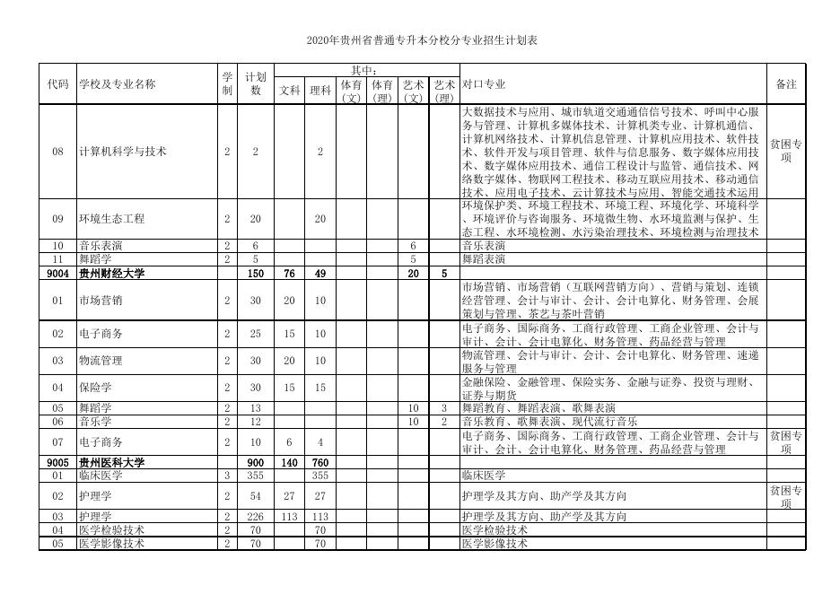 2020年贵州省普通高等教育“专科升本科”分校分专业招生计划表(含代码)-611.xlsx