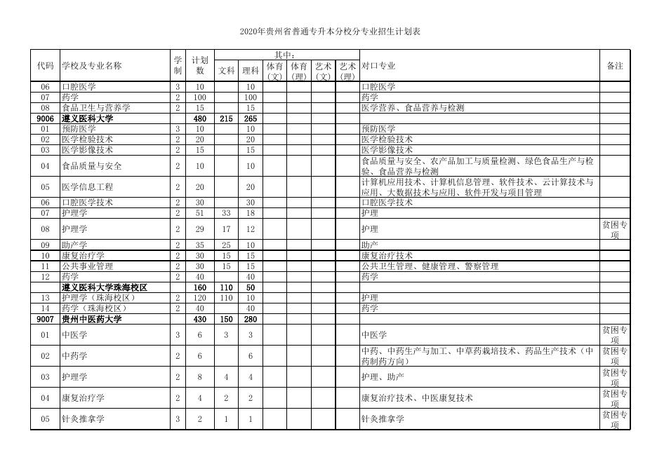 2020年贵州省普通高等教育“专科升本科”分校分专业招生计划表(含代码)-611.xlsx