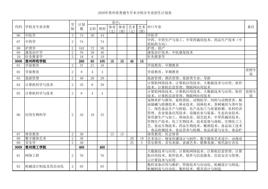 2020年贵州省普通高等教育“专科升本科”分校分专业招生计划表(含代码)-611.xlsx