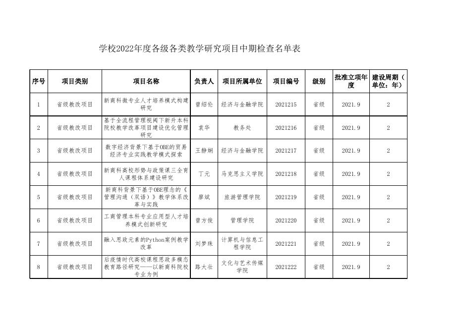附件2.学校2022年度各级各类教学研究项目中期检查名单表.xlsx