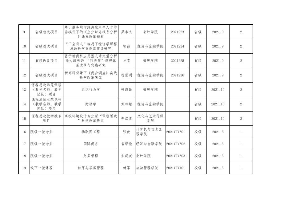 附件2.学校2022年度各级各类教学研究项目中期检查名单表.xlsx