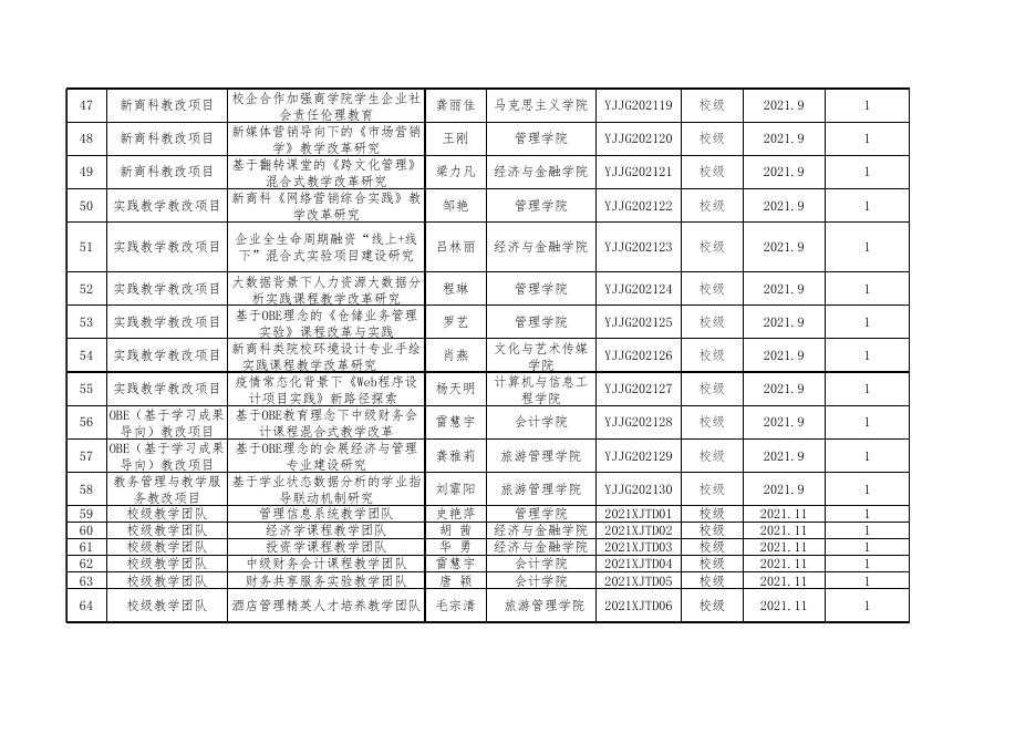 附件2.学校2022年度各级各类教学研究项目中期检查名单表.xlsx