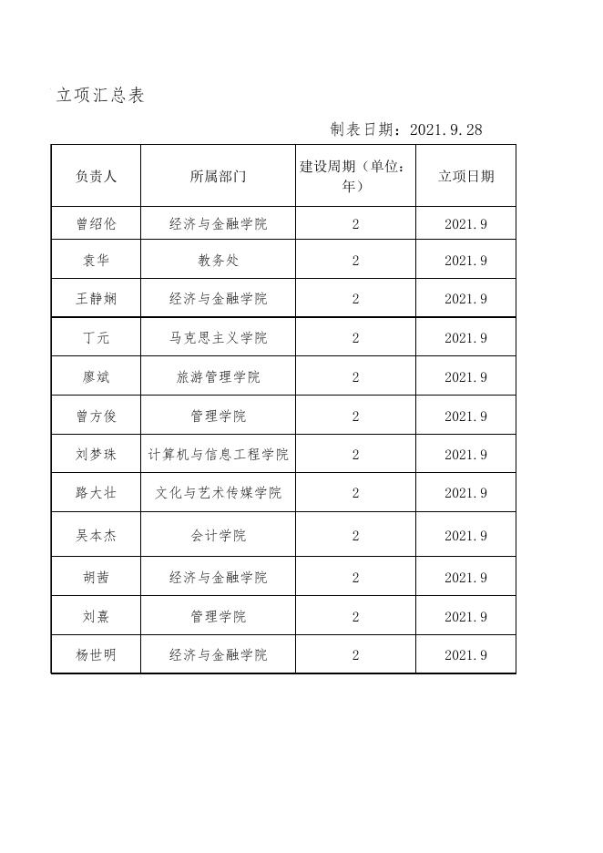 附件1. 贵州商学院2021年度省级改革项目立项汇总表（立项责任书）.xlsx