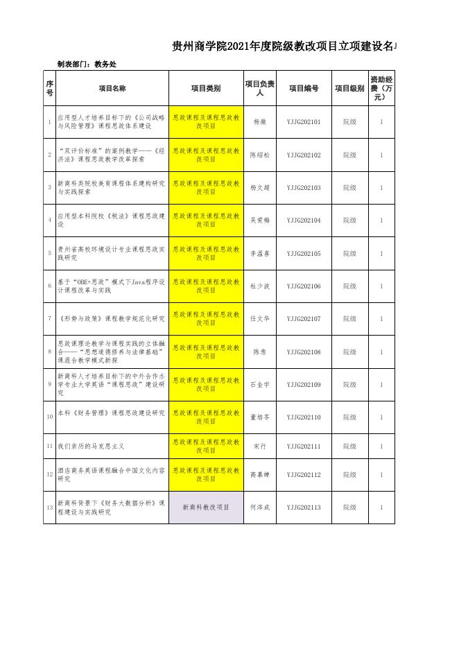 附件1. 2021年度院级教改项目立项名单(含项目编号、建设经费等).xlsx