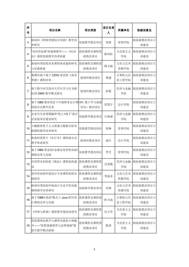 黔商院教发〔2021〕113号 关于学院2021年度院级教改项目拟立项结果公示的通知.PDF