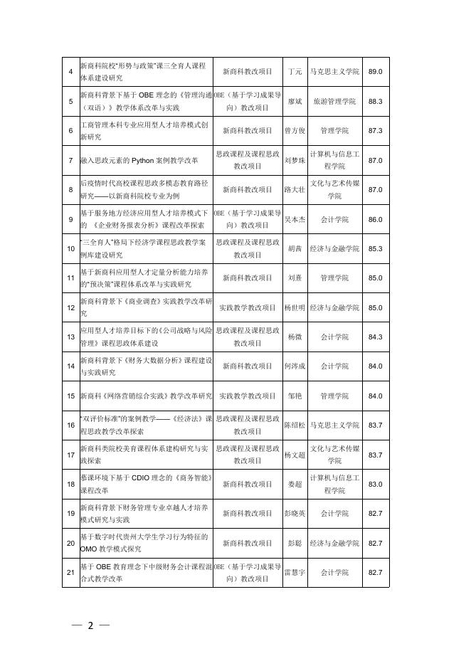 黔商院教发〔2021〕82号 关于学院2021年度省级、院级教改项目立项申报专家评审结果公示的通知.PDF