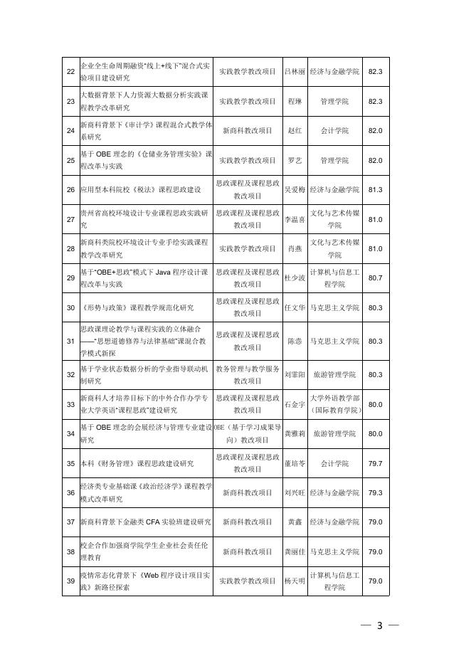 黔商院教发〔2021〕82号 关于学院2021年度省级、院级教改项目立项申报专家评审结果公示的通知.PDF
