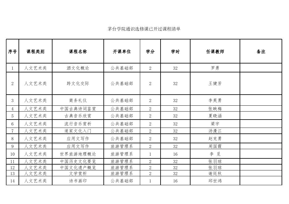 茅台学院通识选修课已开过课程清单20201218.xlsx