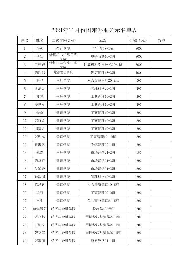 附件:2021年11月份困难补助公示名单表.xlsx