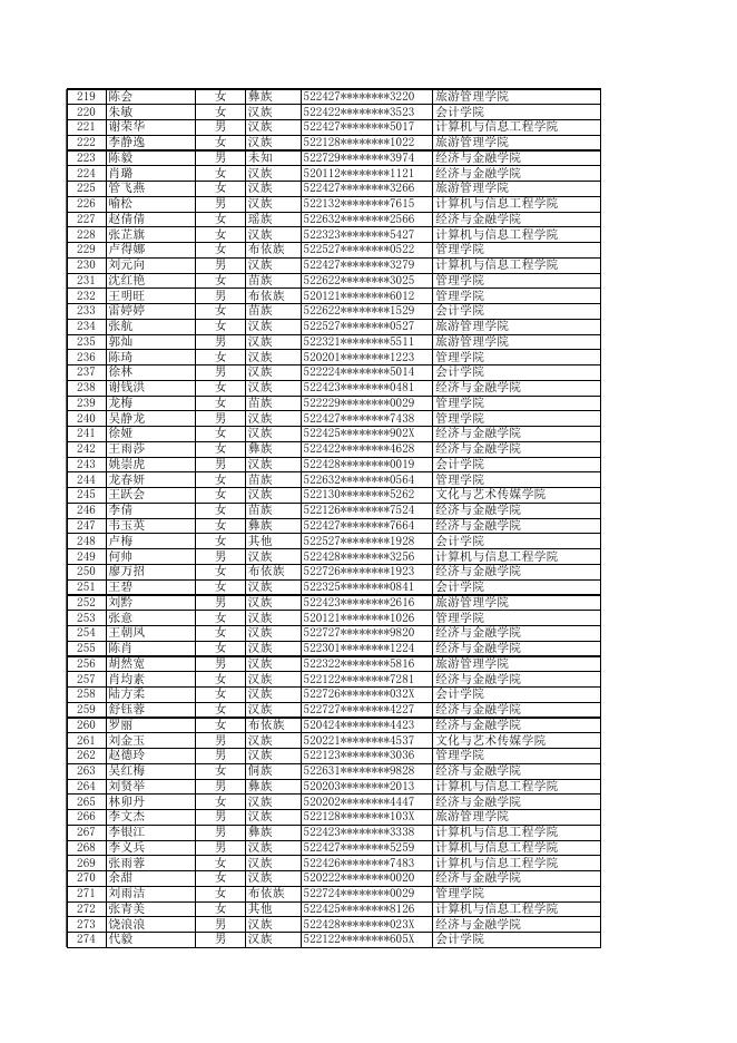 附件7 贵州商学院2022届贷款毕业生名单.xls