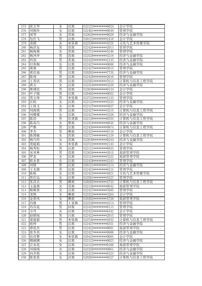 附件7 贵州商学院2022届贷款毕业生名单.xls