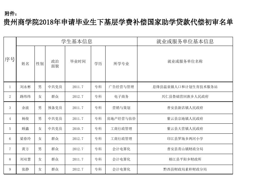 贵州商学院2018年申请毕业生下基层学费补偿国家助学贷款代偿初审名单.xls