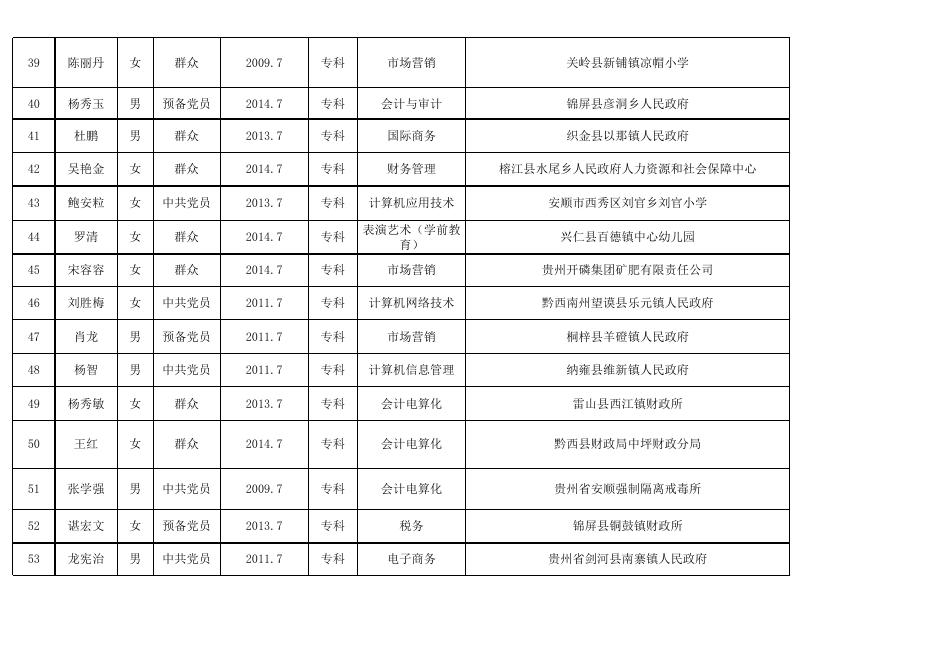 贵州商学院2018年申请毕业生下基层学费补偿国家助学贷款代偿初审名单.xls