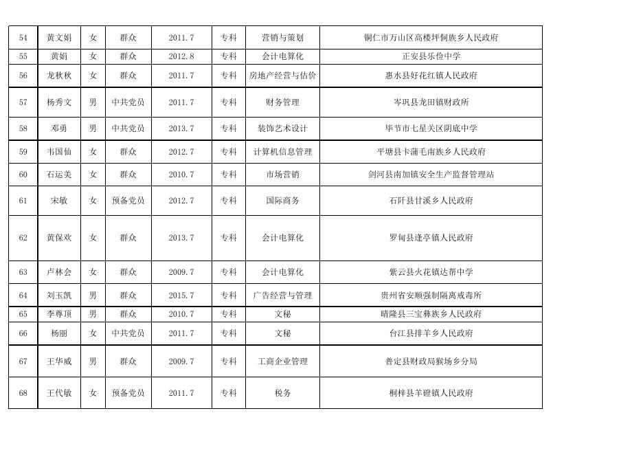 贵州商学院2018年申请毕业生下基层学费补偿国家助学贷款代偿初审名单.xls