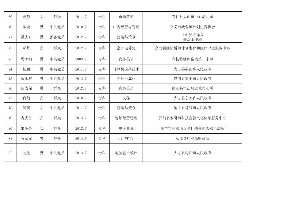 贵州商学院2018年申请毕业生下基层学费补偿国家助学贷款代偿初审名单.xls