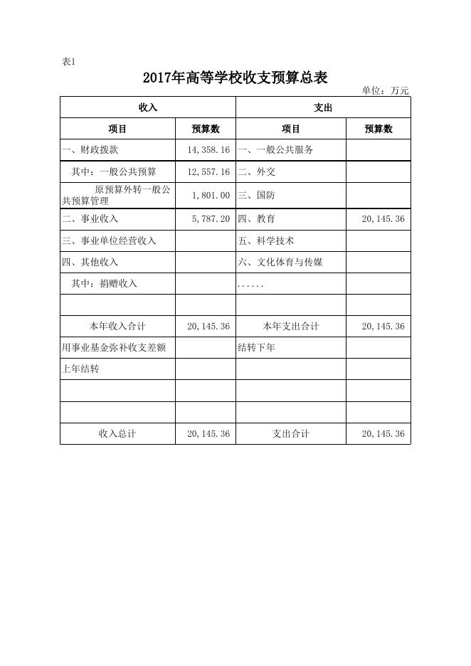2017年财务预算信息公开.xls