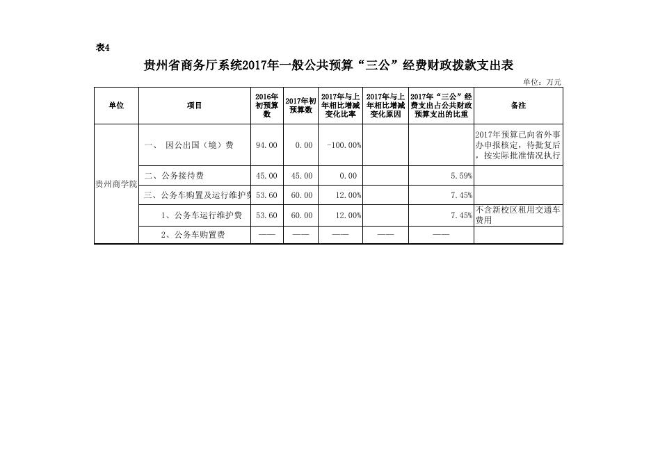 2017年财务预算信息公开.xls