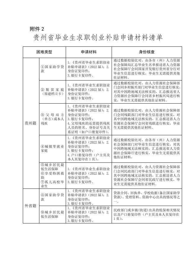 附件2 贵州省毕业生求职创业补贴申请材料清单.docx