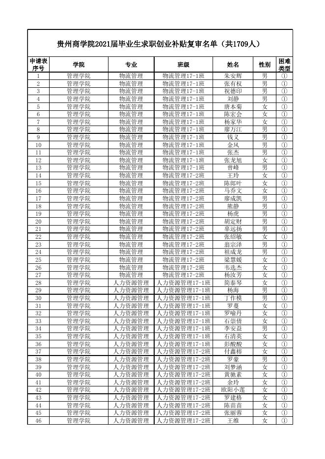 附件1：贵州商学院2021届毕业生求职创业补贴1709人.xlsx
