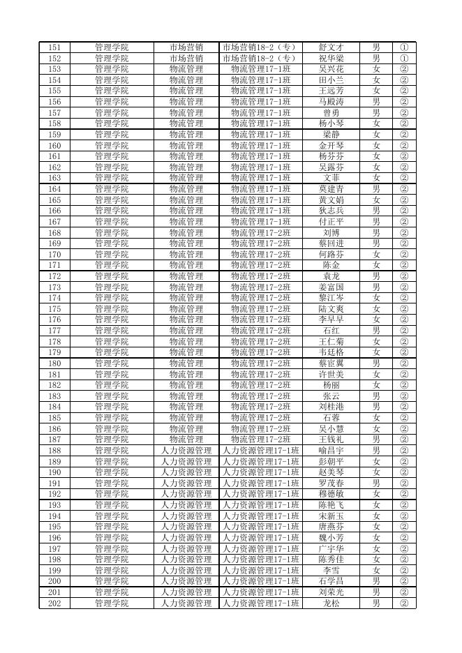附件1：贵州商学院2021届毕业生求职创业补贴1709人.xlsx