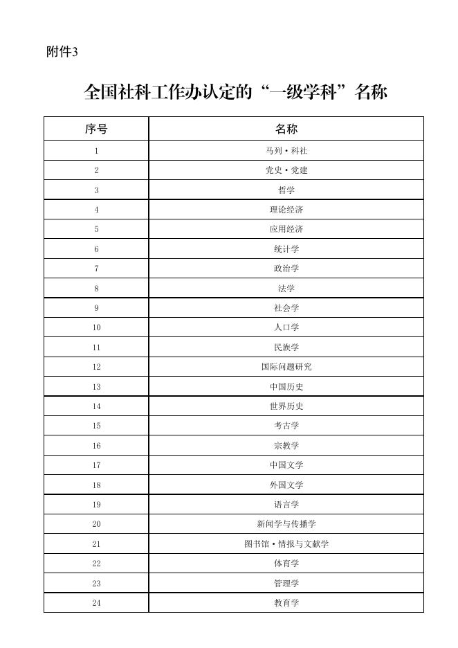 全国社科工作办认定的“一级学科”名称.pdf