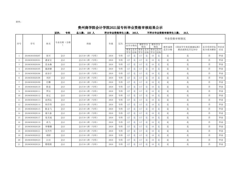 （公示版）附件.贵州商学院会计学院2021届专科毕业资格审核结果公示.xlsx