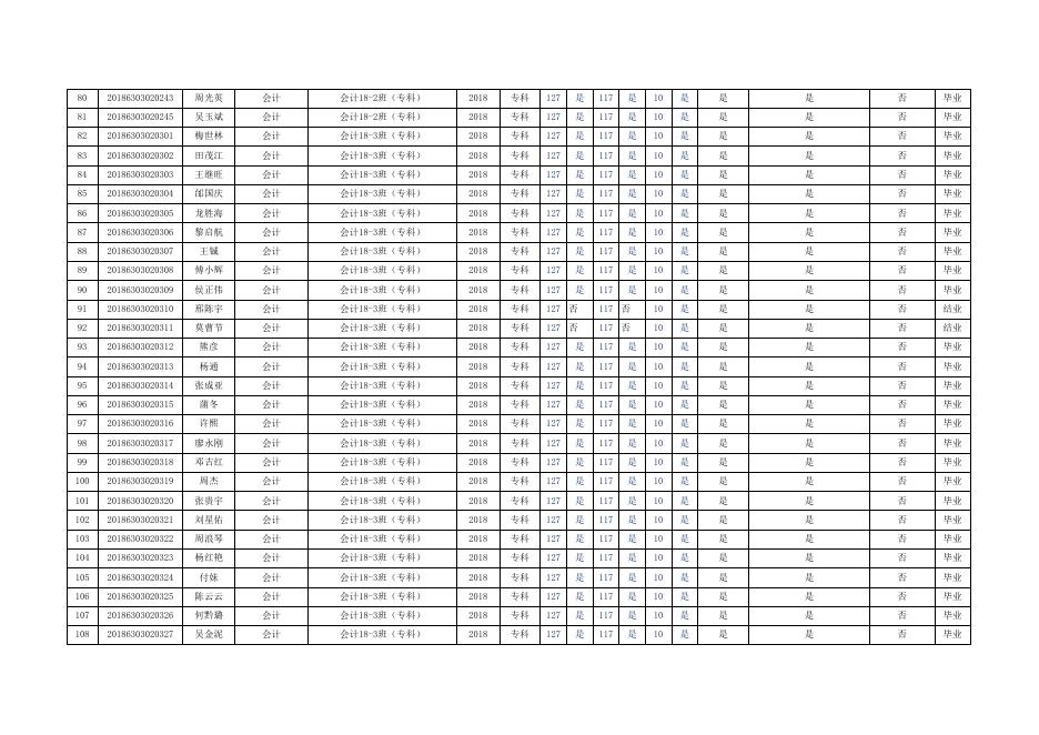 （公示版）附件.贵州商学院会计学院2021届专科毕业资格审核结果公示.xlsx