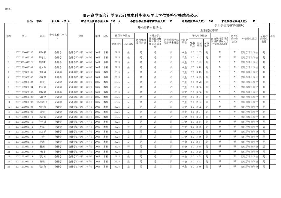 附件.贵州商学院会计学院2021届本科毕业及学士学位资格审核结果公示.xlsx