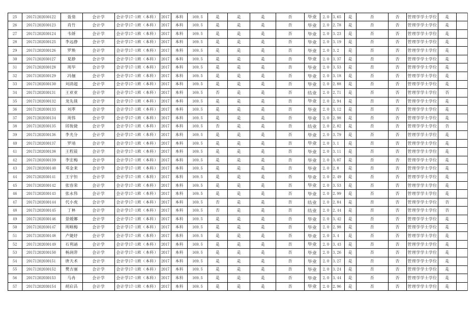 附件.贵州商学院会计学院2021届本科毕业及学士学位资格审核结果公示.xlsx