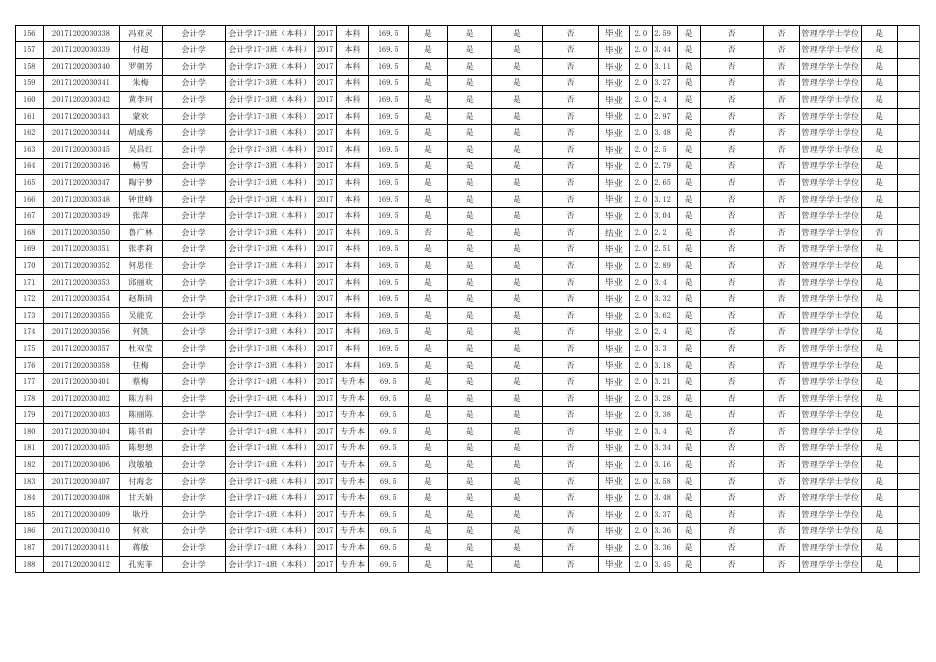 附件.贵州商学院会计学院2021届本科毕业及学士学位资格审核结果公示.xlsx