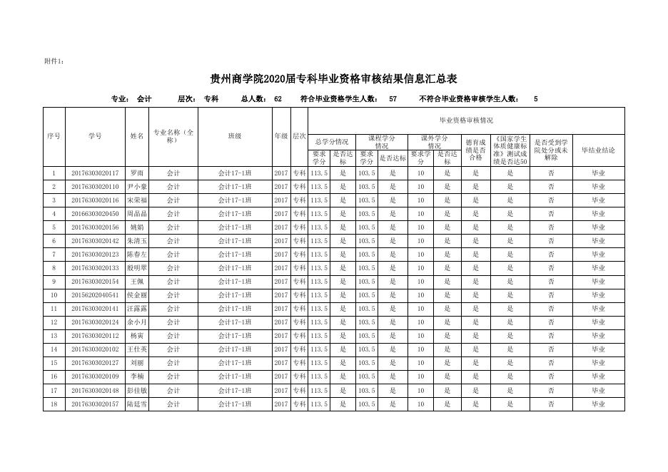 （会计学院0529）附件1：贵州商学院2020届毕业及学士学位资格审核结果信息汇总表.xlsx