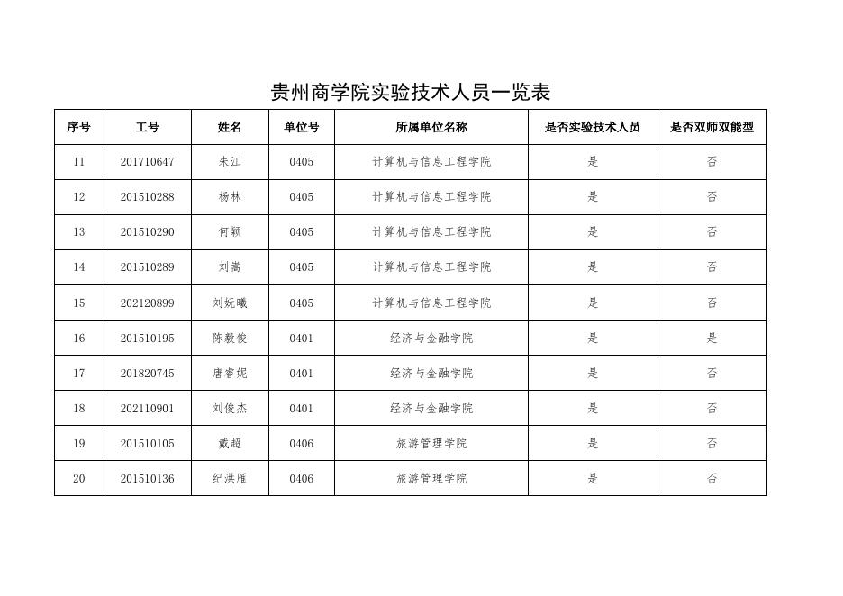 贵州商学院实验技术人员一览表.xls