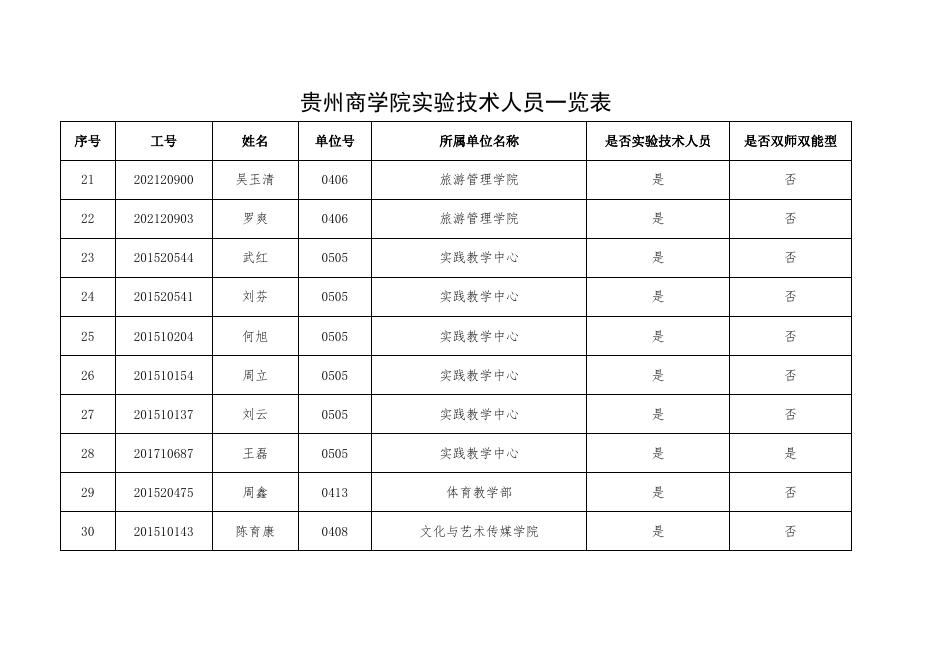 贵州商学院实验技术人员一览表.xls