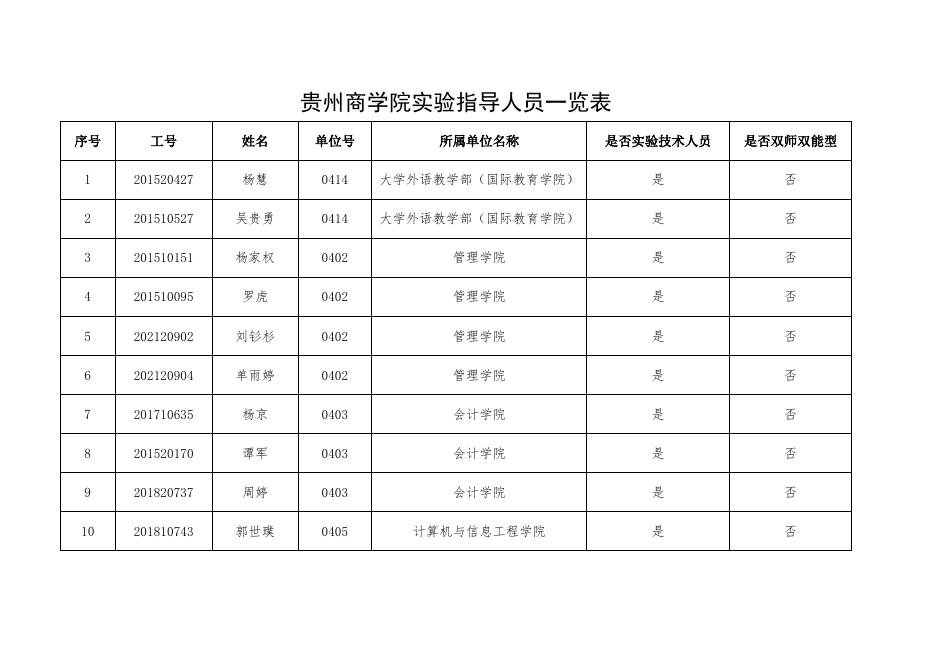 贵州商学院实验指导人员一览表.xls