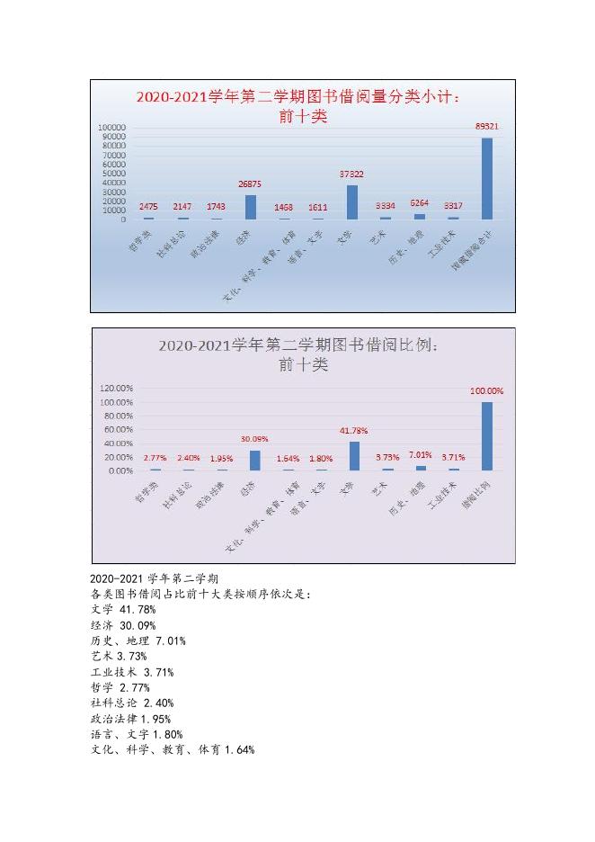 贵州商学院2020-2021学年第二学期图书馆阅读报告.pdf