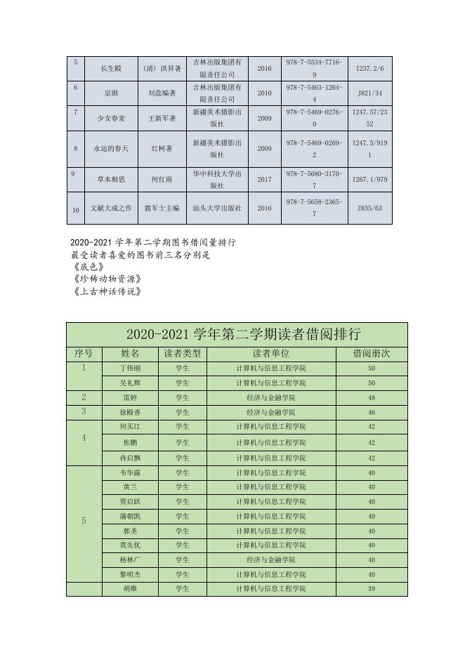贵州商学院2020-2021学年第二学期图书馆阅读报告.pdf