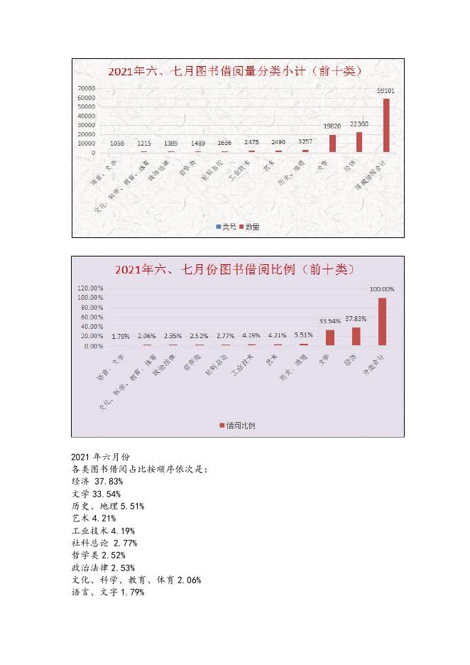 贵州商学院2021年六月份图书馆阅读报告.pdf