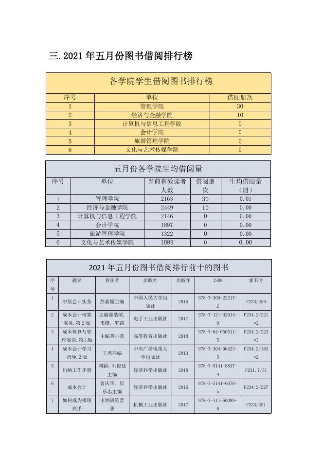 贵州商学院2021年五月份图书馆阅读报告.pdf