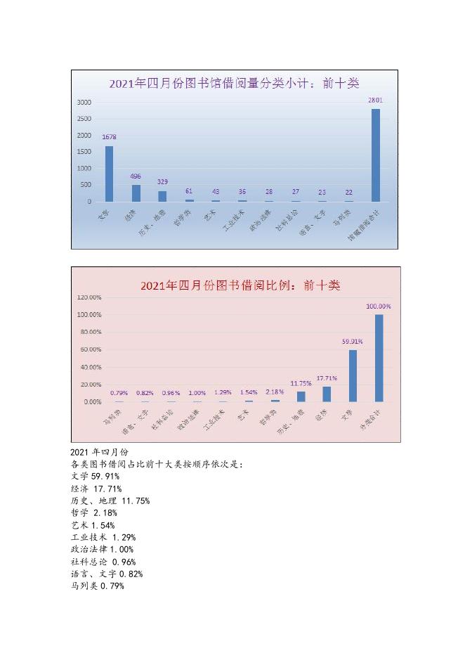 贵州商学院2021年四月份图书馆阅读报告.pdf