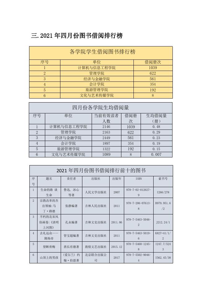 贵州商学院2021年四月份图书馆阅读报告.pdf
